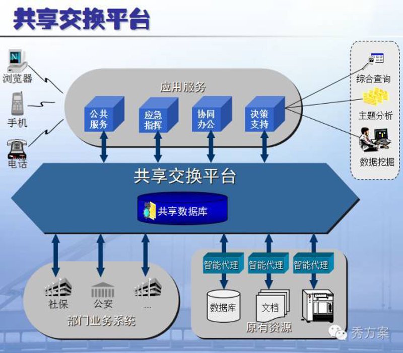 信息共享平台